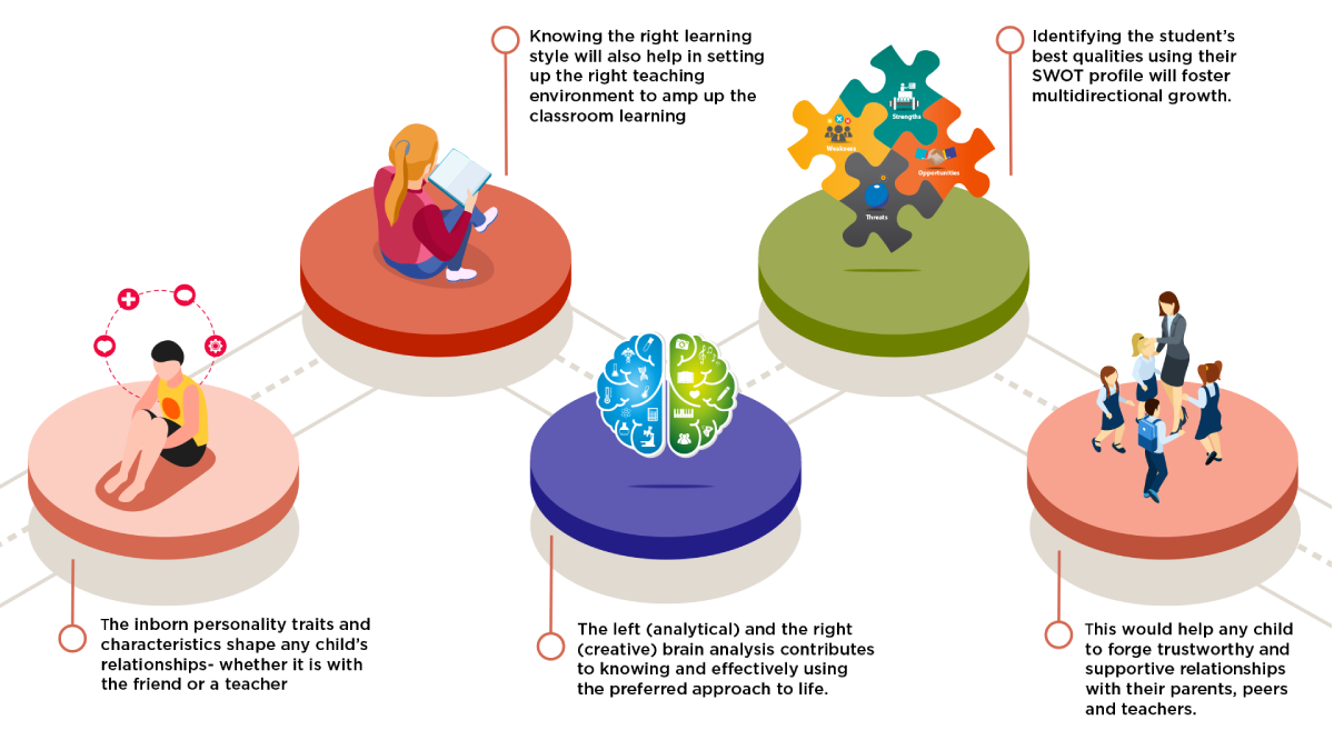 Brain Box Team 360 Bhubaneswar - Know your child better with DMIT test, the  unique institute to trained your child for better improvement of its brain  functionality and to guide him/her for