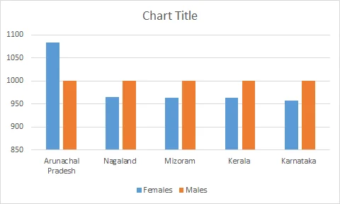 Graph showing Top 5 states with Highest Sex Ratio