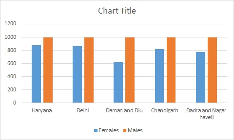 Graph showing Top 5 states with Lowest Sex Ratio