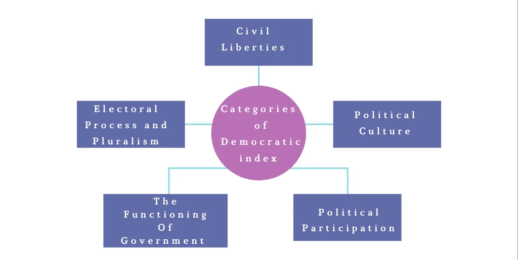 the Democratic Index Score